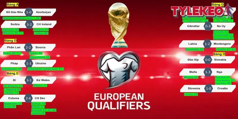 Kết quả vòng loại world cup khu vực Châu Âu 2026 đối với các đội dẫn đầu